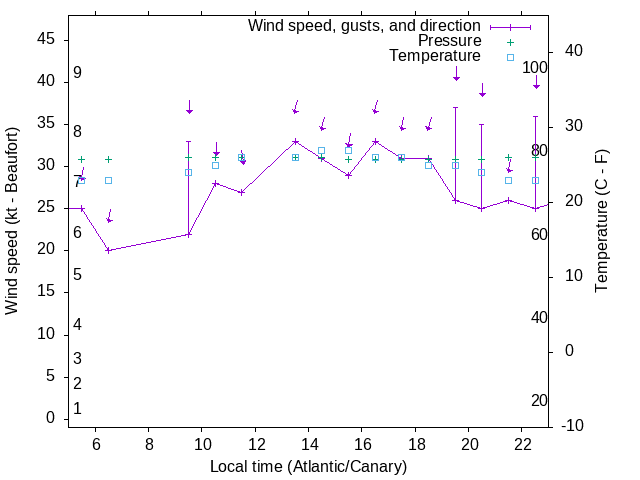 Weather graph