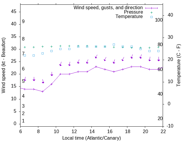 Weather graph