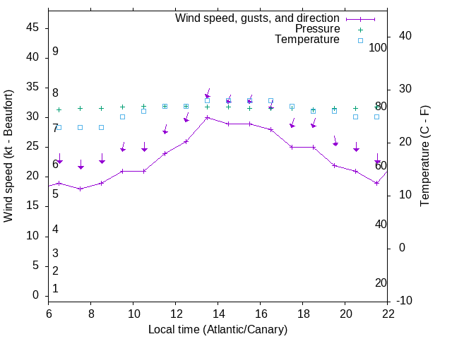 Weather graph