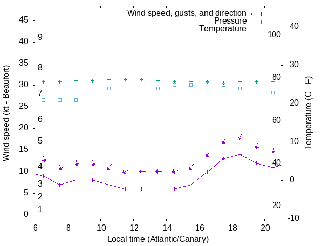 Weather graph