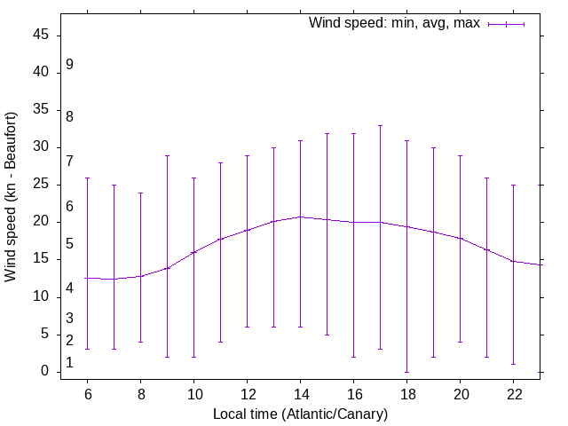 Daily wind variation chart