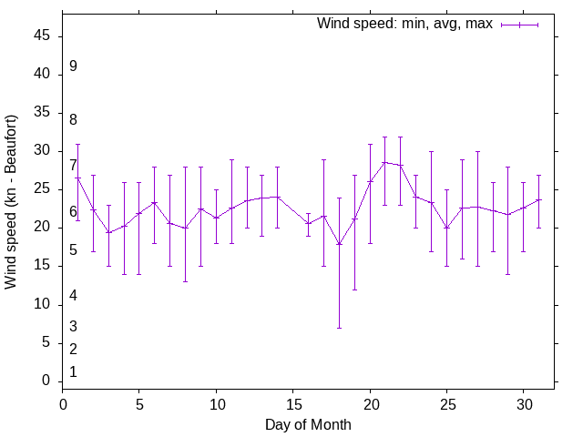 Monthly wind variation chart