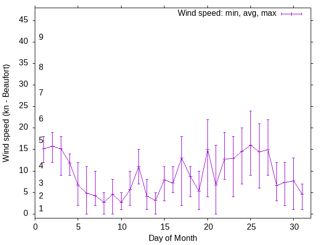 Monthly wind variation chart