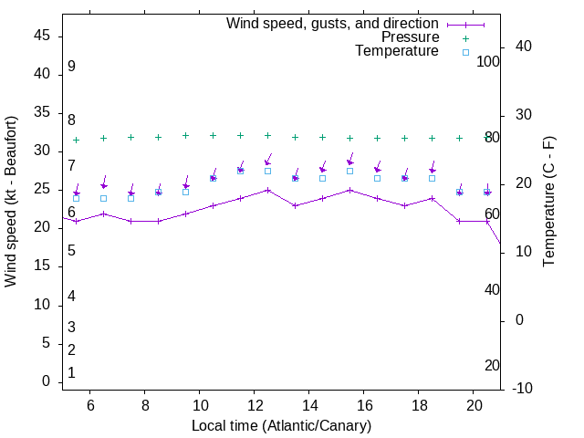 Weather graph