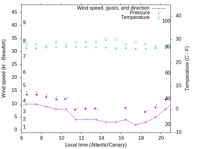 Weather graph