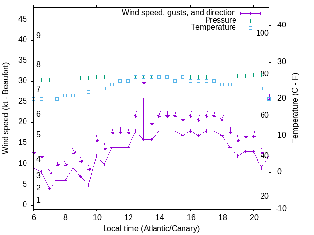 Weather graph