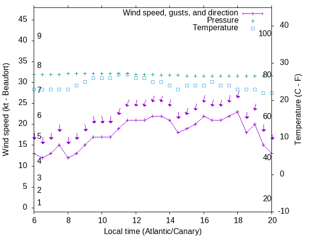 Weather graph