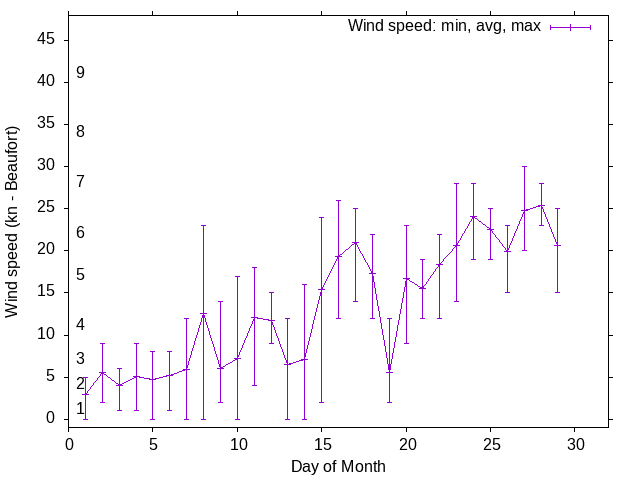 Monthly wind variation chart