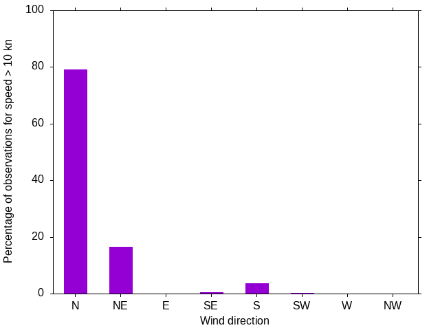 Monthly wind direction chart