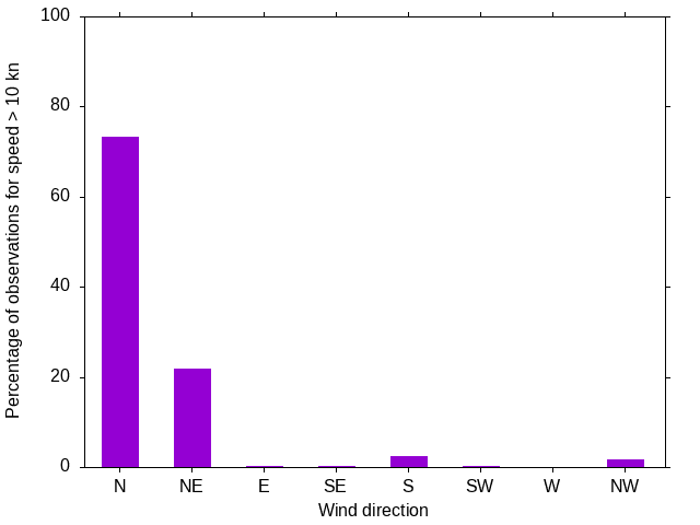 Monthly wind direction chart