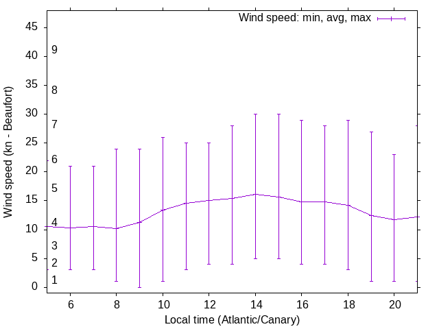 Daily wind variation chart