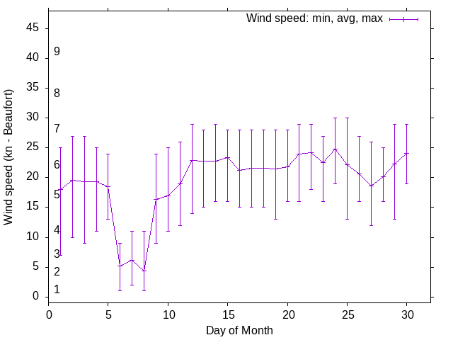 Monthly wind variation chart