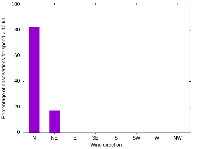 Monthly wind direction chart