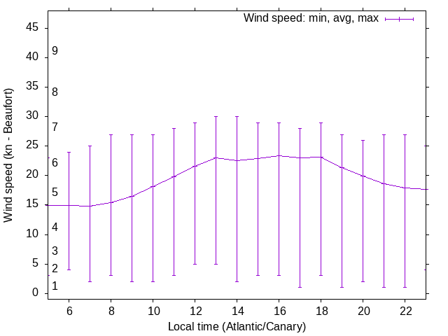 Daily wind variation chart