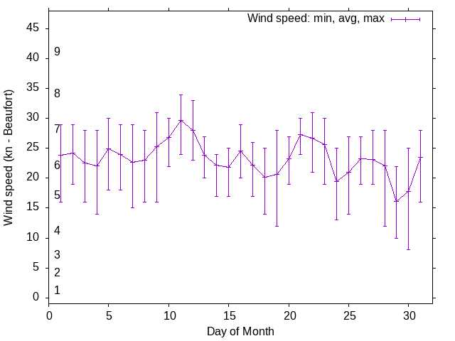 Monthly wind variation chart