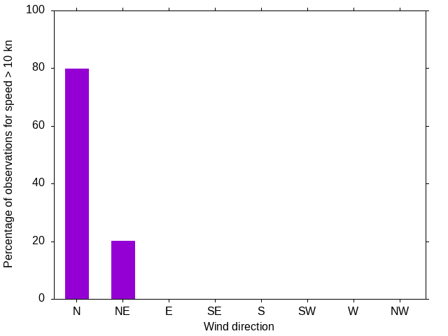 Monthly wind direction chart