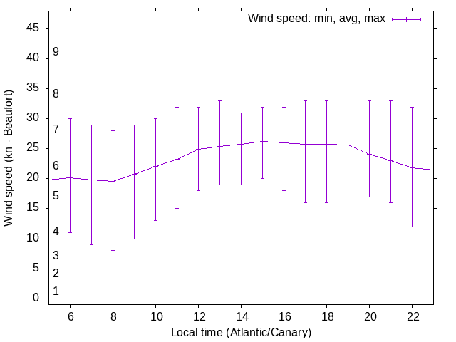 Daily wind variation chart