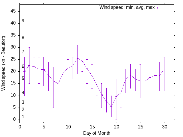 Monthly wind variation chart