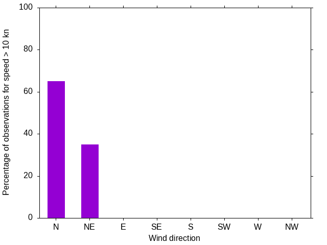 Monthly wind direction chart