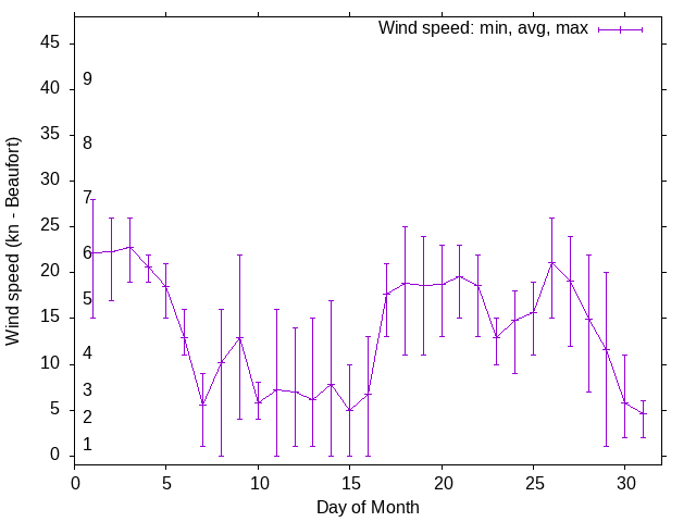 Monthly wind variation chart