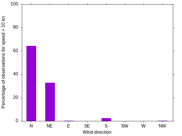 Monthly wind direction chart