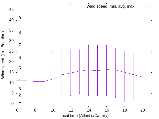 Daily wind variation chart