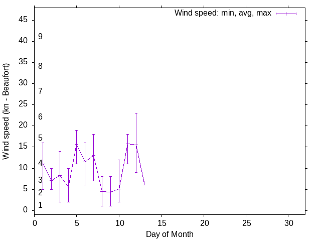 Monthly wind variation chart