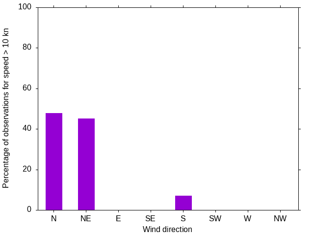 Monthly wind direction chart