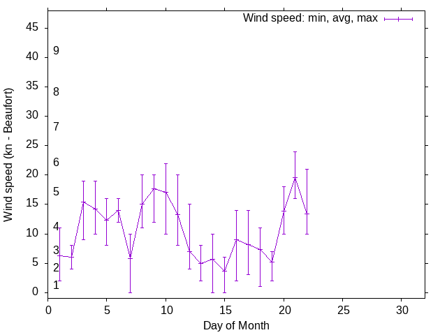 Monthly wind variation chart