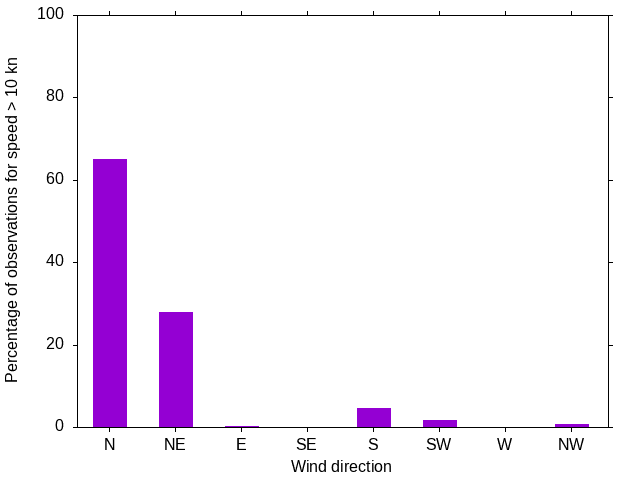 Monthly wind direction chart