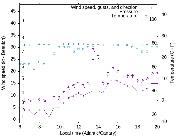 Weather graph