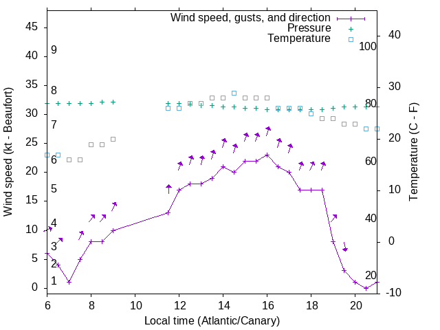 Weather graph