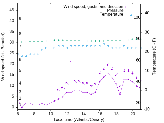 Weather graph