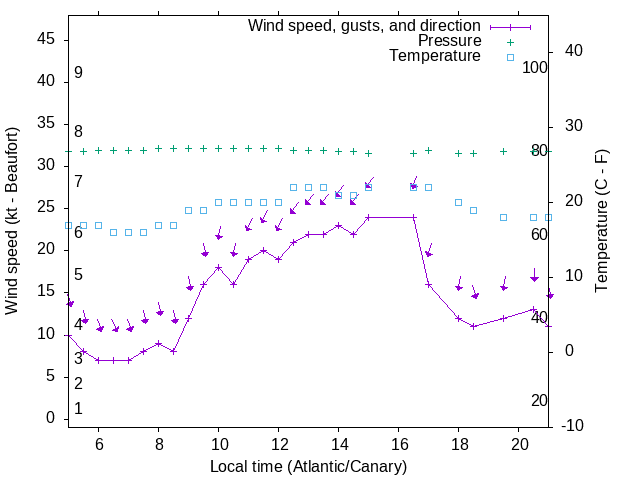 Weather graph