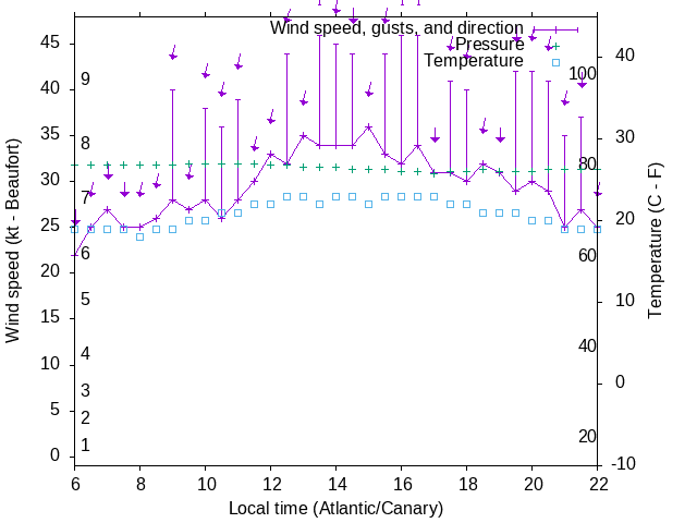 Weather graph