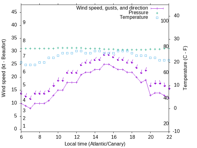 Weather graph