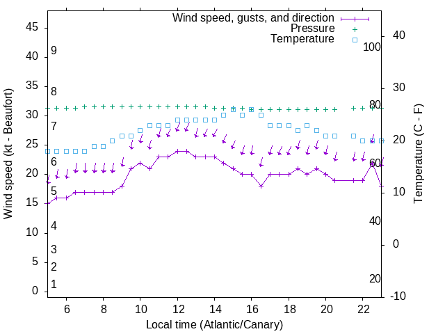 Weather graph