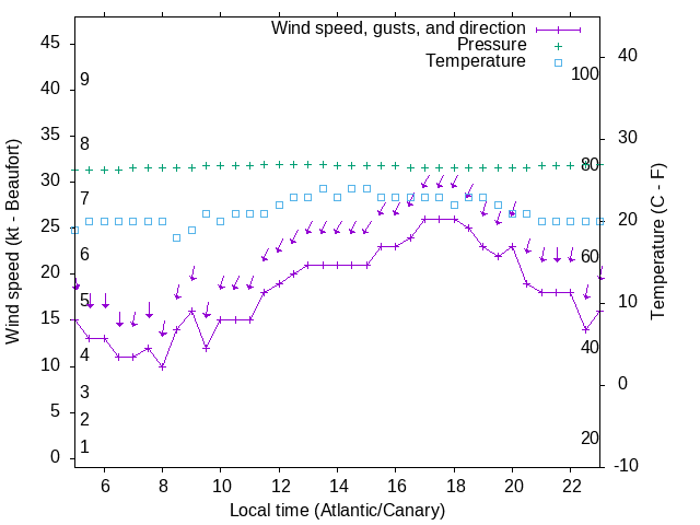 Weather graph