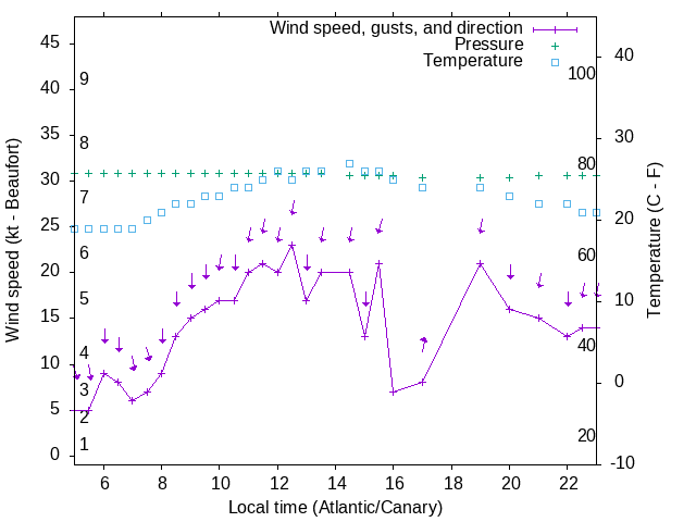 Weather graph