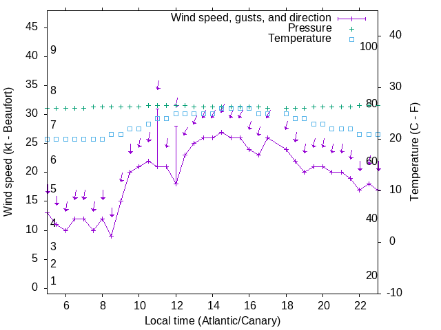 Weather graph