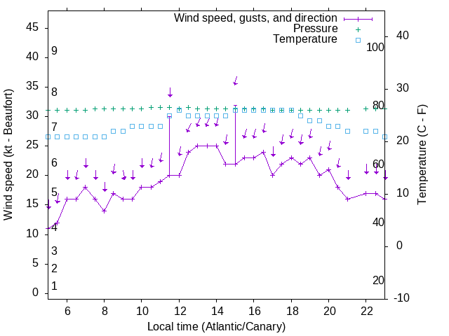 Weather graph