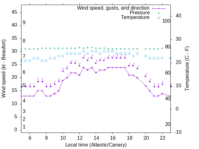 Weather graph