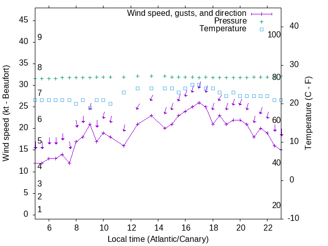 Weather graph