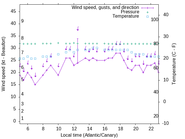 Weather graph