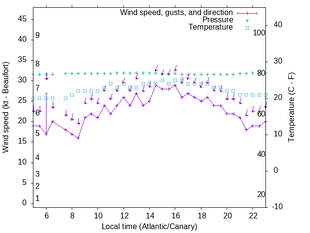 Weather graph