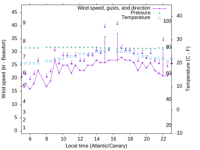 Weather graph