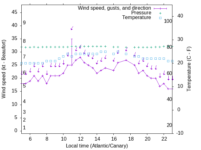 Weather graph