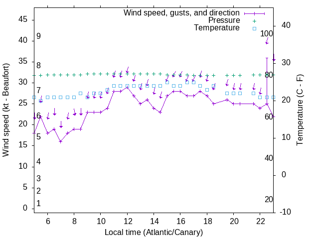 Weather graph