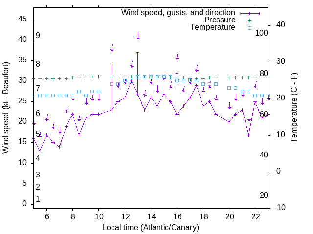 Weather graph