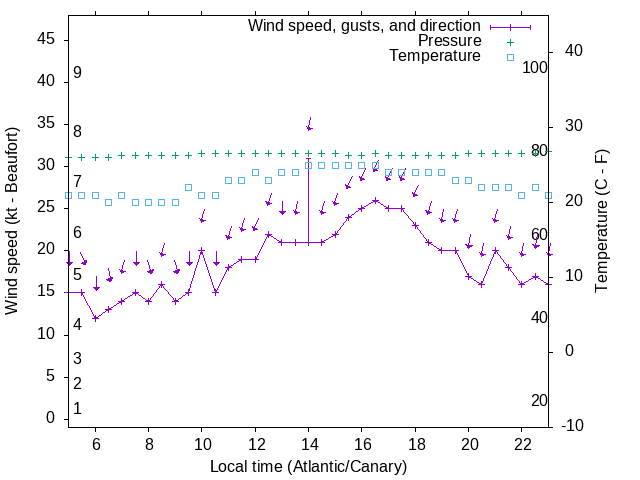 Weather graph